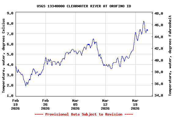 Graph of  Temperature, water, degrees Celsius