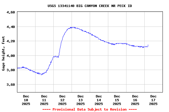Graph of  Gage height, feet