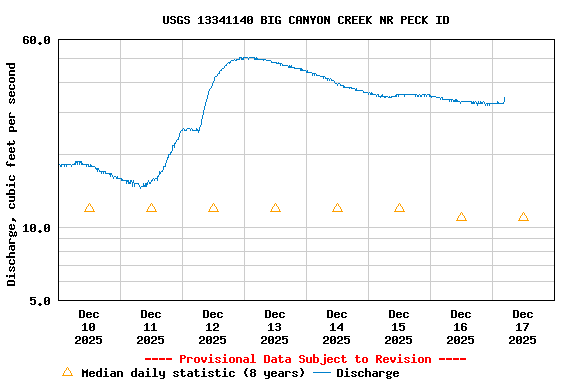 Graph of  Discharge, cubic feet per second