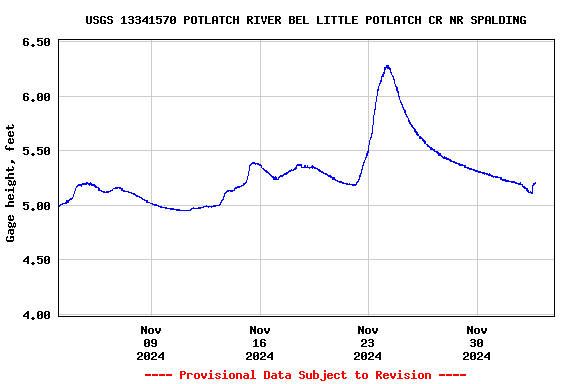 Graph of  Gage height, feet