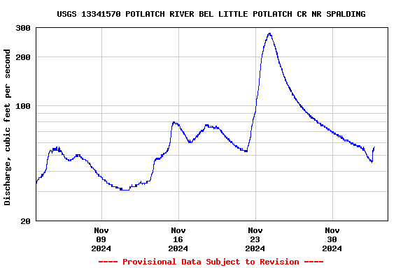 Graph of  Discharge, cubic feet per second