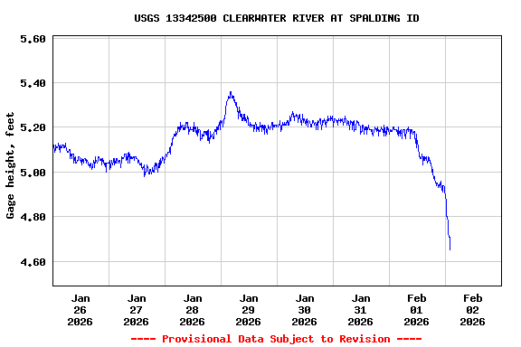 Graph of  Gage height, feet