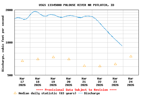 Graph of  Discharge, cubic feet per second