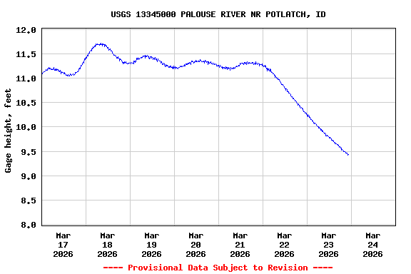 Graph of  Gage height, feet