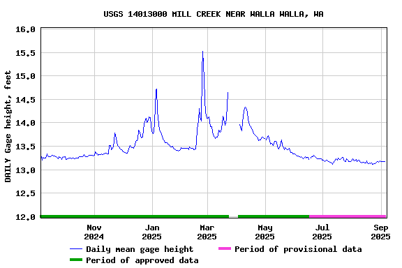 Graph of DAILY Gage height, feet