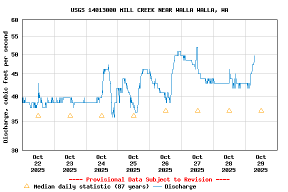 Graph of  Discharge, cubic feet per second