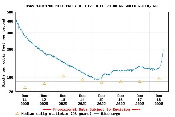 Graph of  Discharge, cubic feet per second