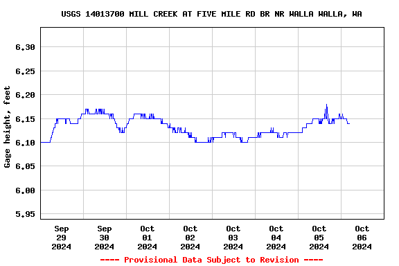 Graph of  Gage height, feet