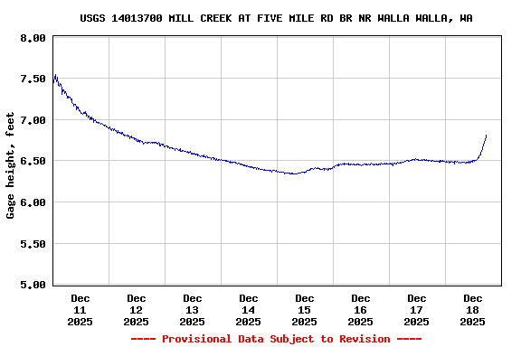 Graph of  Gage height, feet