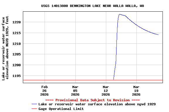 Graph of  Lake or reservoir water surface elevation above NGVD 1929, feet