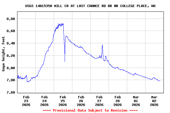 Graph of  Gage height, feet
