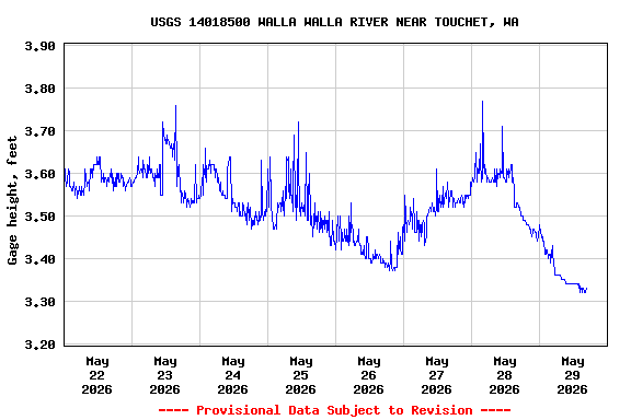 Graph of  Gage height, feet