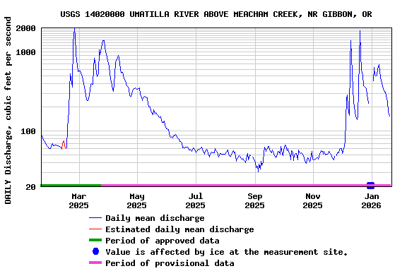 Graph of DAILY Discharge, cubic feet per second