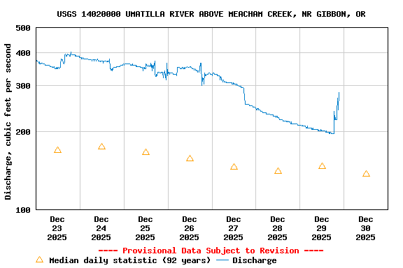 Graph of  Discharge, cubic feet per second