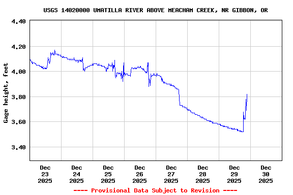 Graph of  Gage height, feet