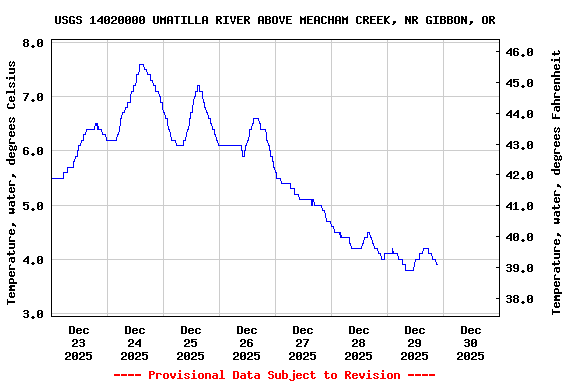 Graph of  Temperature, water, degrees Celsius