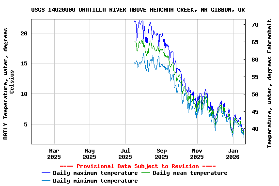 Graph of DAILY Temperature, water, degrees Celsius