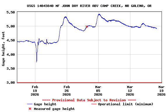 Graph of  Gage height, feet