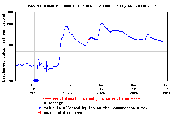 Graph of  Discharge, cubic feet per second
