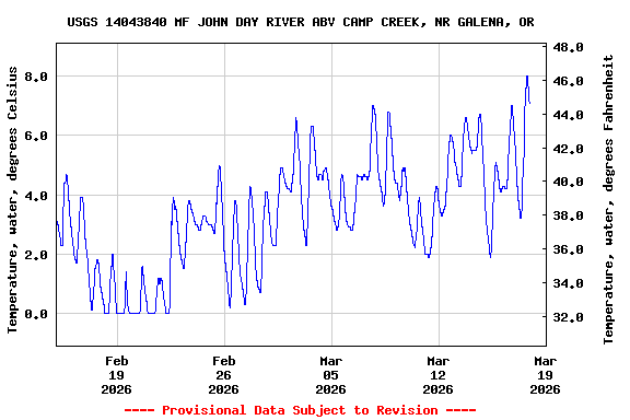 Graph of  Temperature, water, degrees Celsius