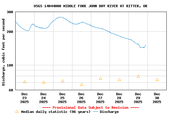 Graph of  Discharge, cubic feet per second