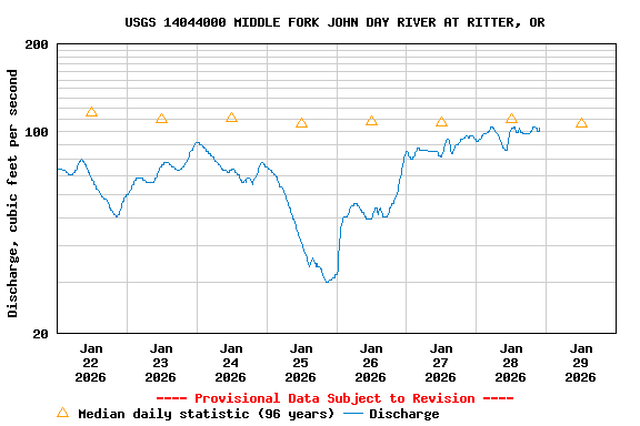 Graph of  Discharge, cubic feet per second