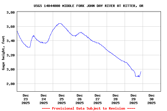 Graph of  Gage height, feet