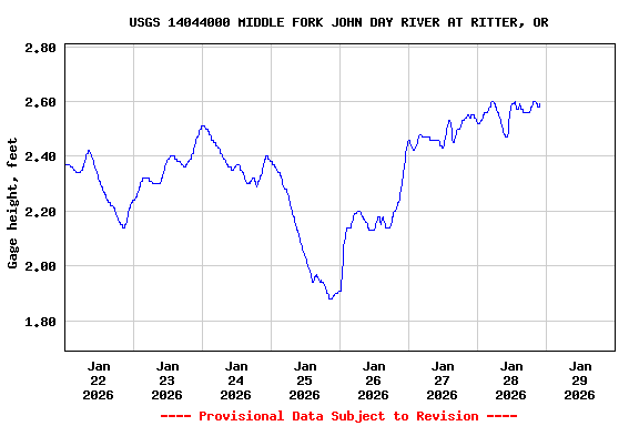 Graph of  Gage height, feet