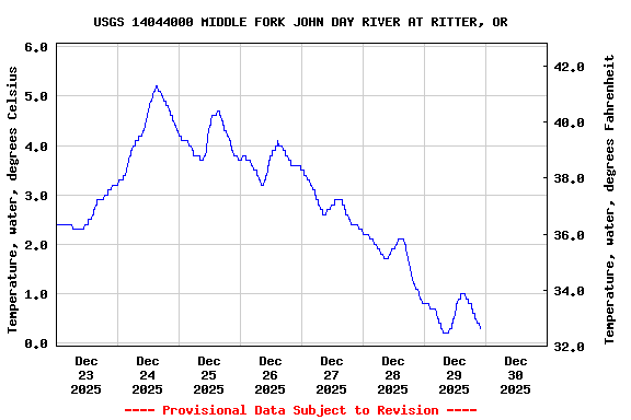 Graph of  Temperature, water, degrees Celsius