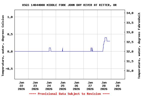 Graph of  Temperature, water, degrees Celsius