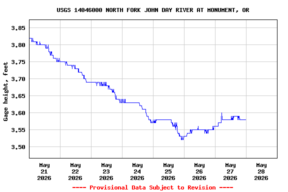 Graph of  Gage height, feet