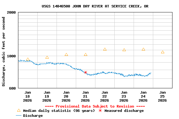 Graph of  Discharge, cubic feet per second