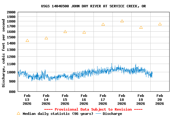 Graph of  Discharge, cubic feet per second