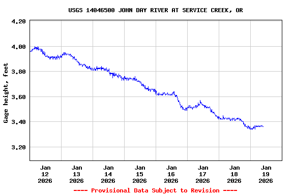 Graph of  Gage height, feet
