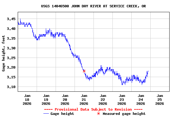 Graph of  Gage height, feet