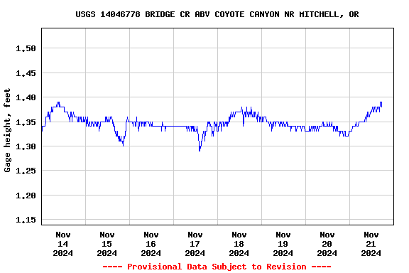 Graph of  Gage height, feet