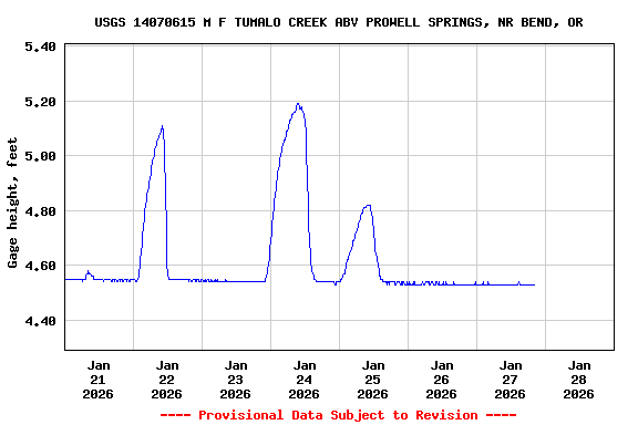 Graph of  Gage height, feet