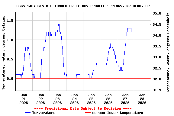 Graph of  Temperature, water, degrees Celsius