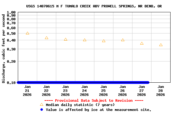 Graph of  Discharge, cubic feet per second