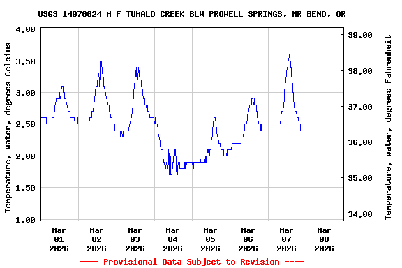 Graph of  Temperature, water, degrees Celsius