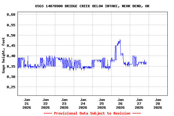 Graph of  Gage height, feet