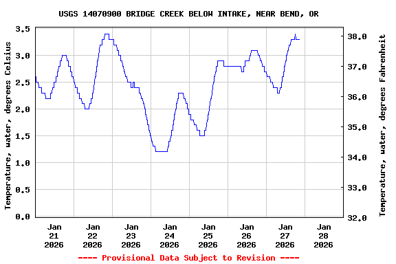 Graph of  Temperature, water, degrees Celsius