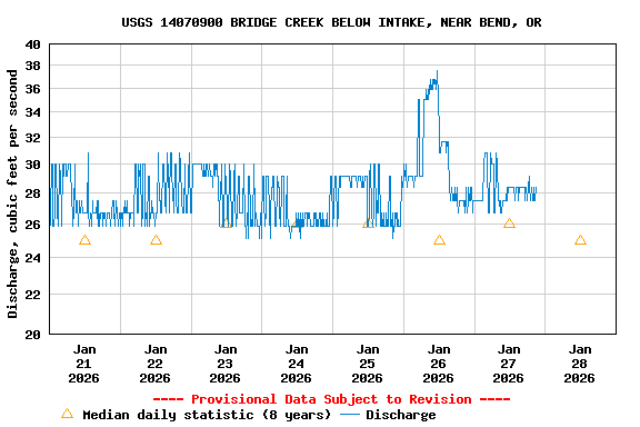 Graph of  Discharge, cubic feet per second