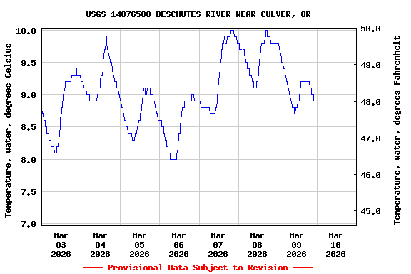 Graph of  Temperature, water, degrees Celsius