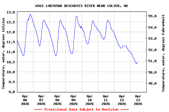 Graph of  Temperature, water, degrees Celsius
