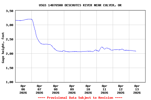 Graph of  Gage height, feet