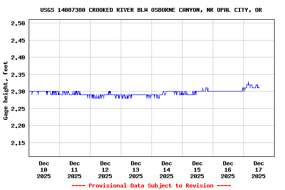 Graph of  Gage height, feet