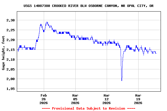 Graph of  Gage height, feet