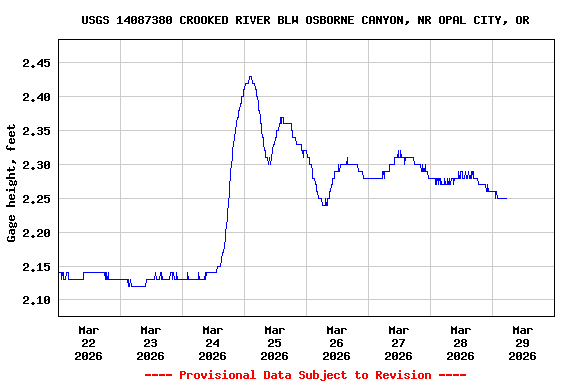 Graph of  Gage height, feet