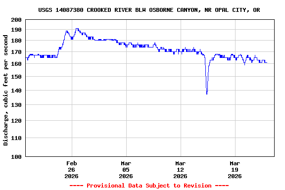 Graph of  Discharge, cubic feet per second